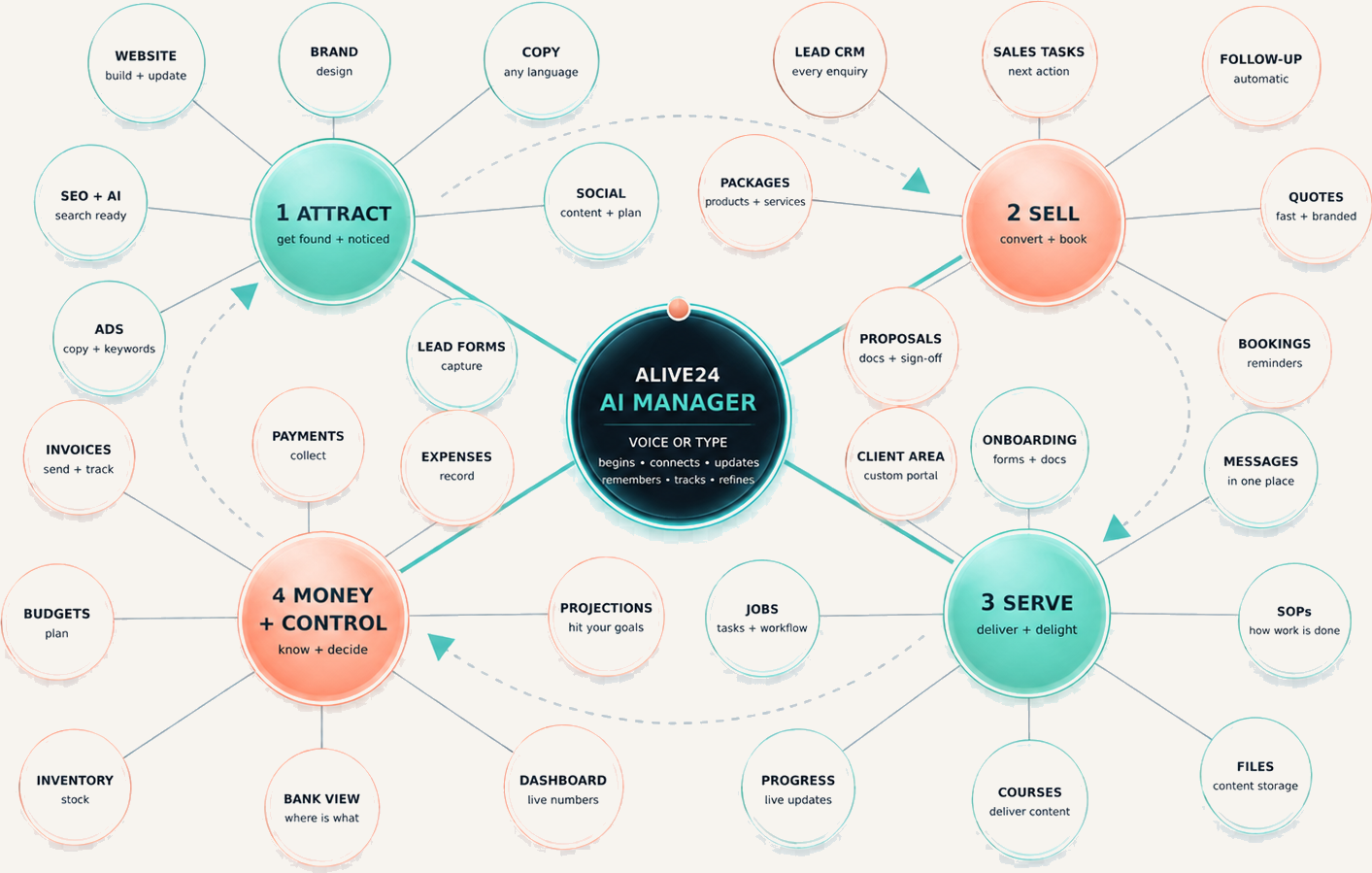 Diagram of the Alive24 AI manager surrounded by Attract, Sell, Serve and Money + Control modules