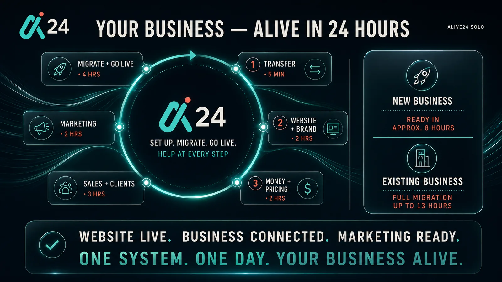 The 24-hour Alive24 launch: transfer, website, money, sales, marketing and migration in one day