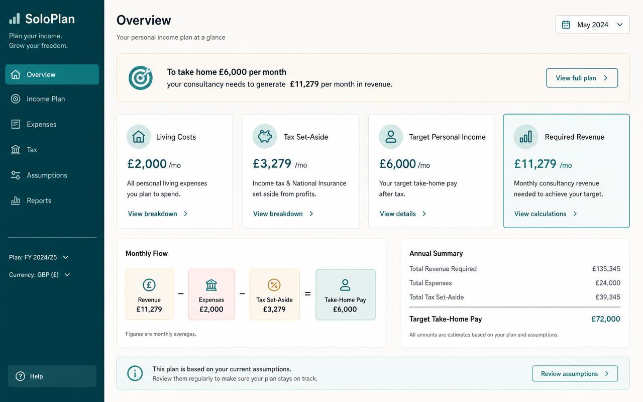 Personal budget setting the income the business must produce