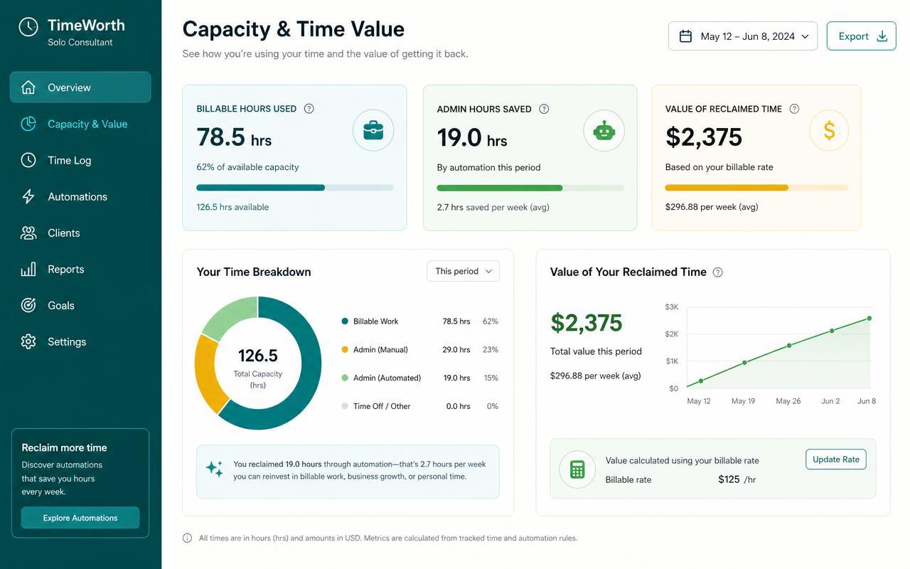Capacity view showing billable hours, admin hours saved and the value of reclaimed time