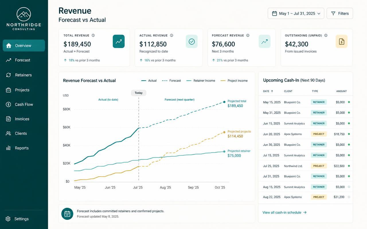 Revenue projections against actual income