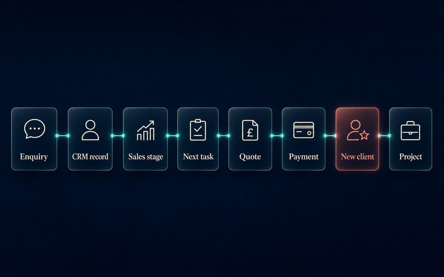 Enquiry, record, task, quote, client