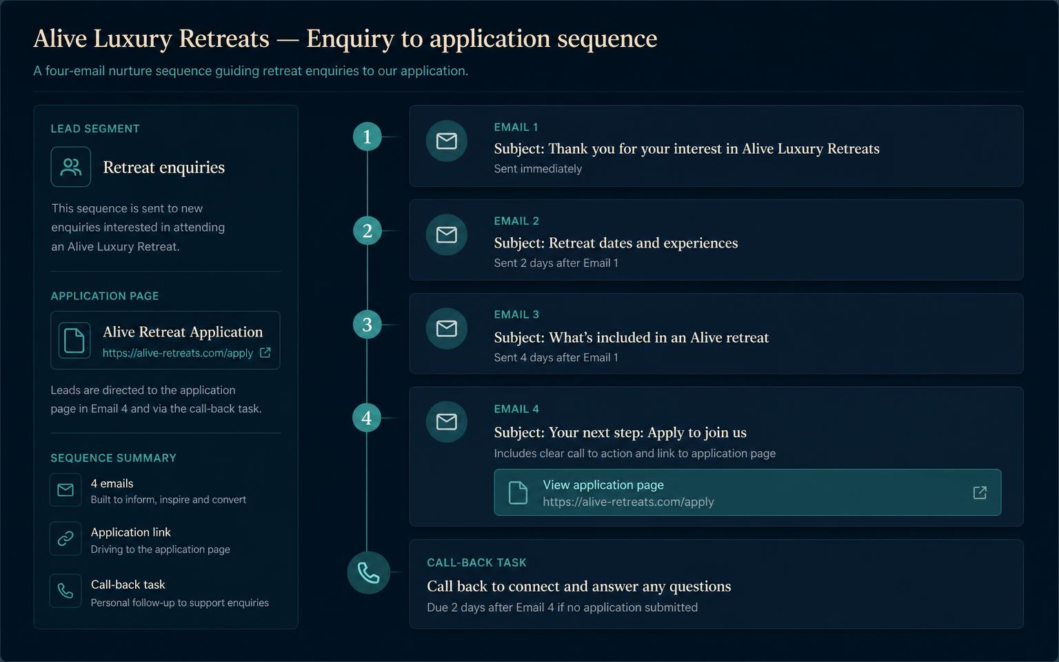 An Alive24 four-email retreat nurture sequence with subject lines, the retreat-enquiry segment, the linked application page and a call-back task