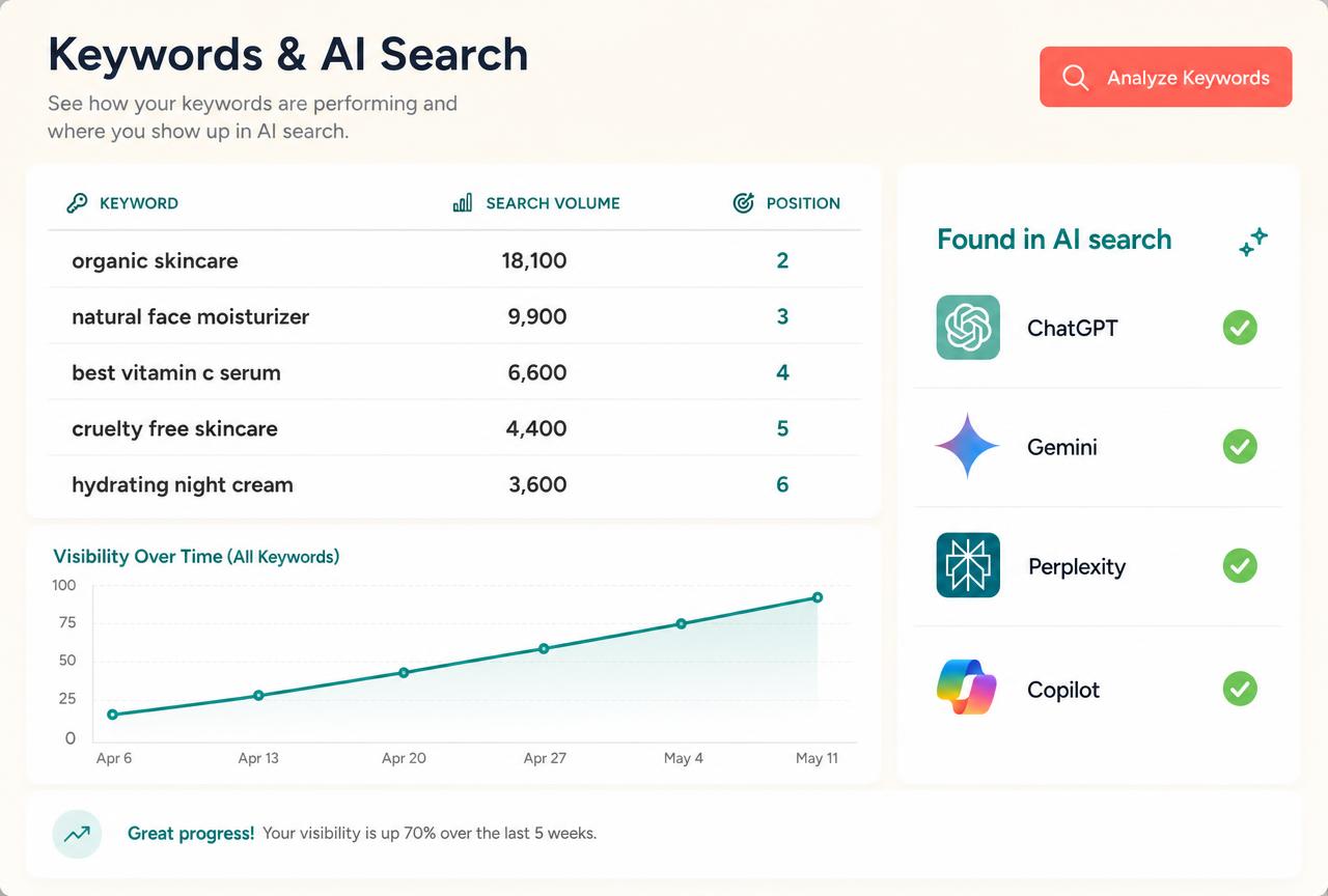 Semrush keywords and visibility inside ChatGPT and Gemini