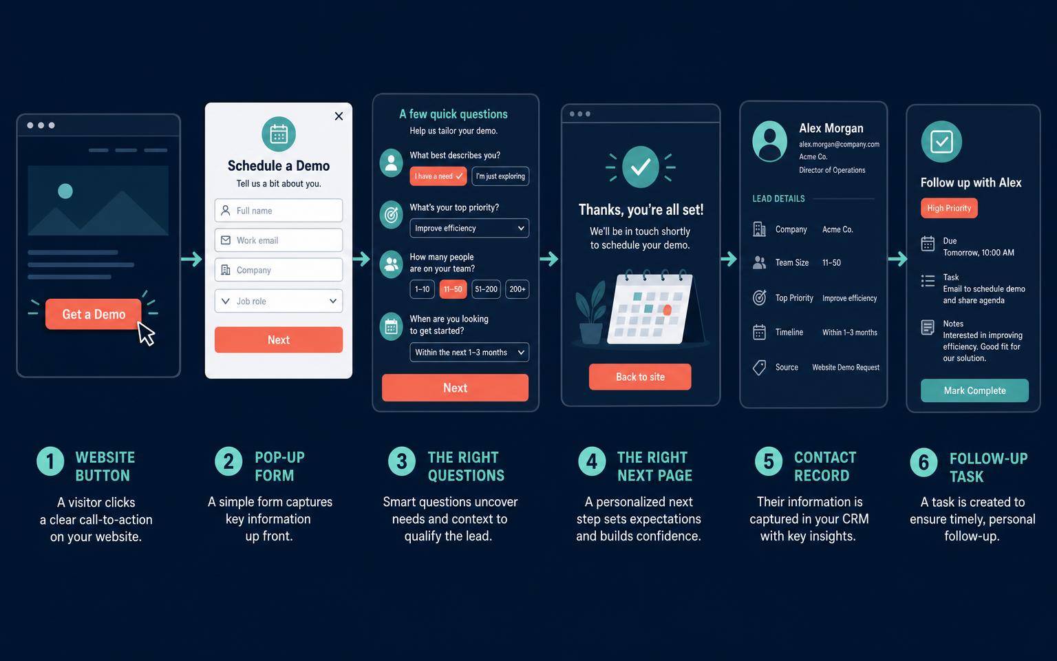 Click, form, nurture, call, client