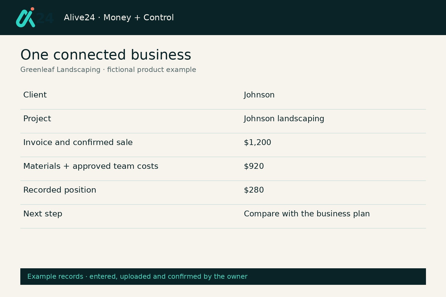 An Alive24 bookkeeping + accounting example showing whole-business context