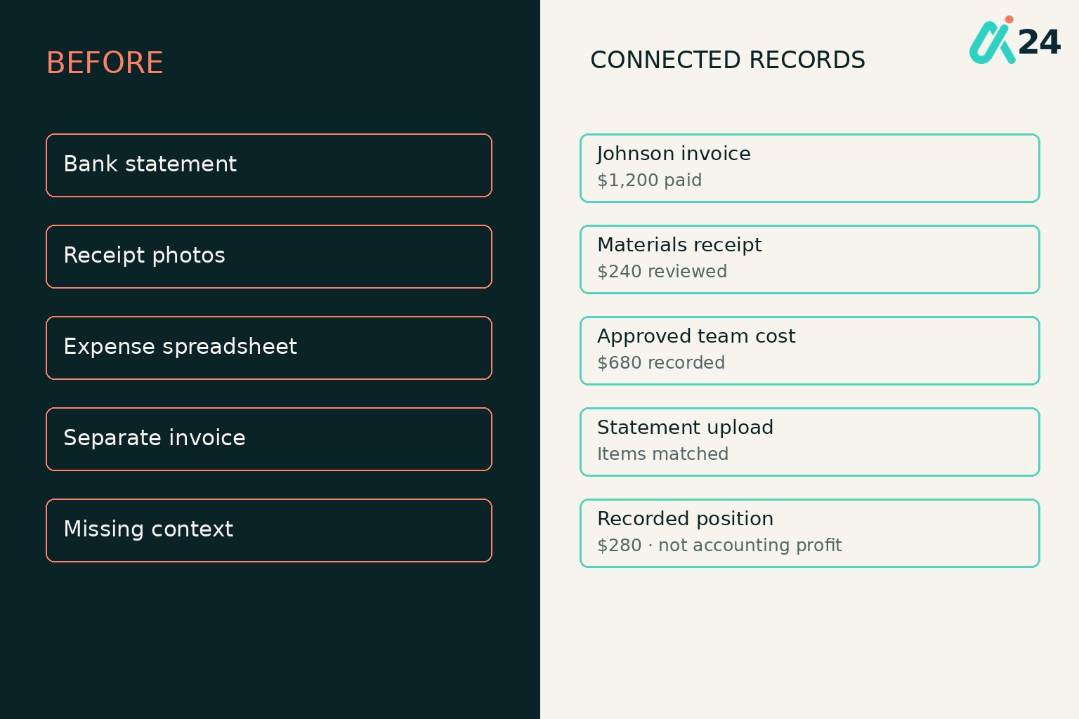 Scattered financial records beside connected client payments, receipts and recorded results in small business accounting software