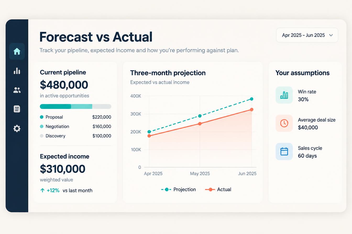 A late paper report beside a clear Alive24 projection of the coming months with actual results