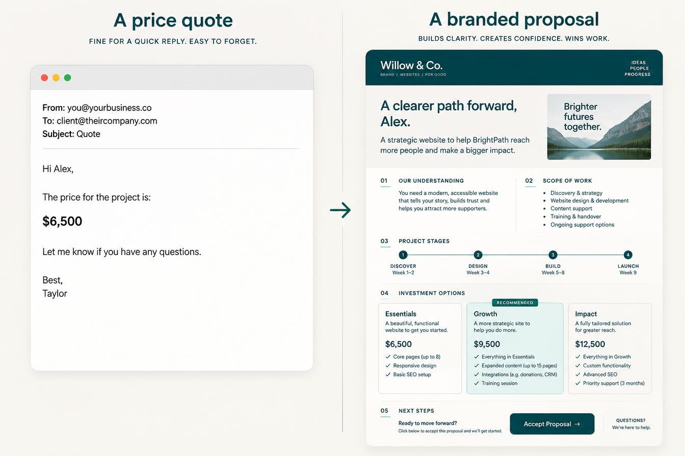 A bare emailed price beside the same offer as an Alive24 proposal showing the client's situation, the solution, stages, options and acceptance